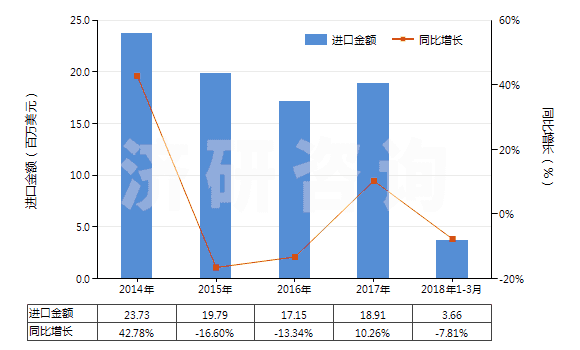 2014-2018年3月中國其他有機(jī)表面活性產(chǎn)品及制品(包括用肥皂或洗滌劑浸、涂或包覆的紙、絮胎及無紡織物)(HS34011990)進(jìn)口總額及增速統(tǒng)計(jì)